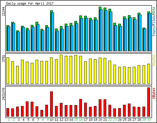 Daily usage