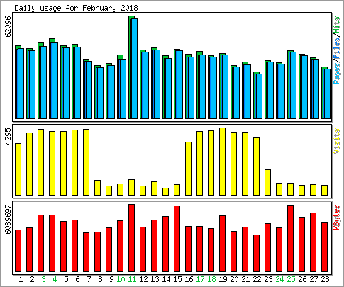 Daily usage